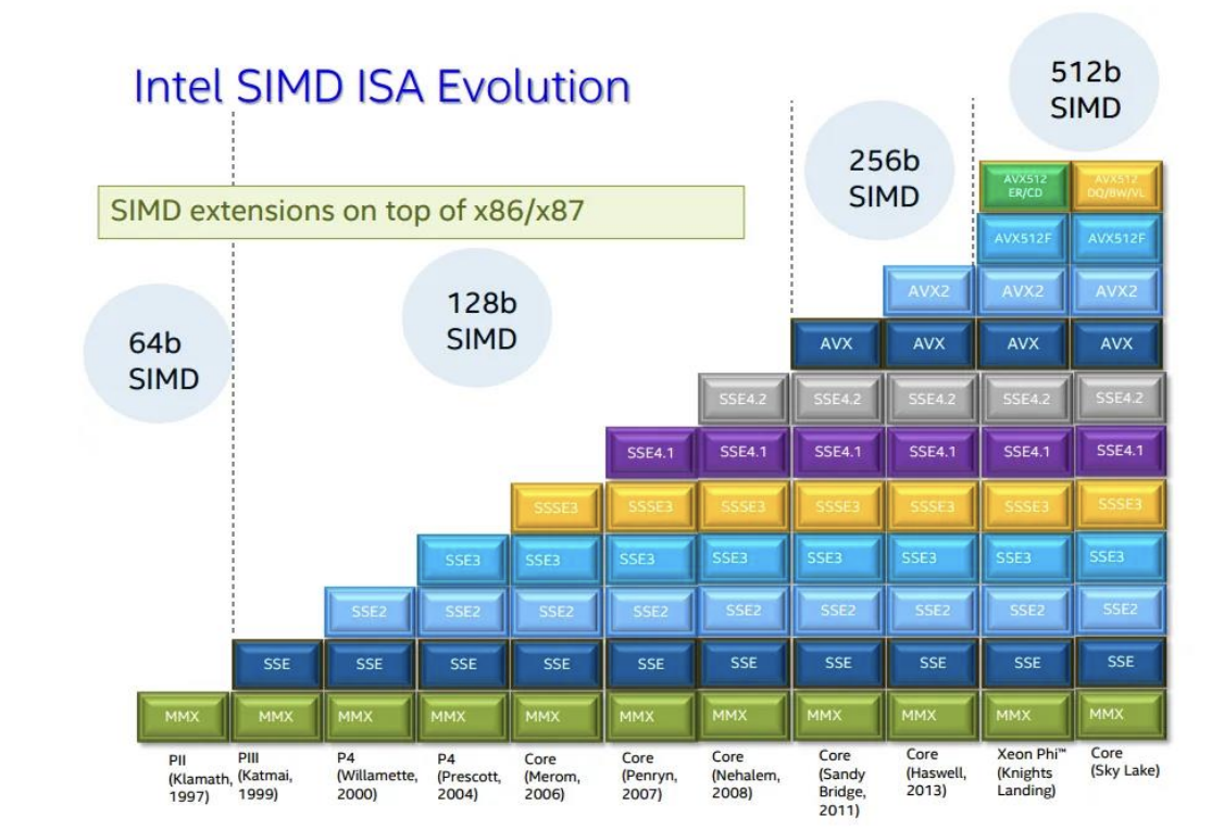 Часть 1. Почему Go-ассемблер и векторизация могут быть полезны: идея для ускорения - 24