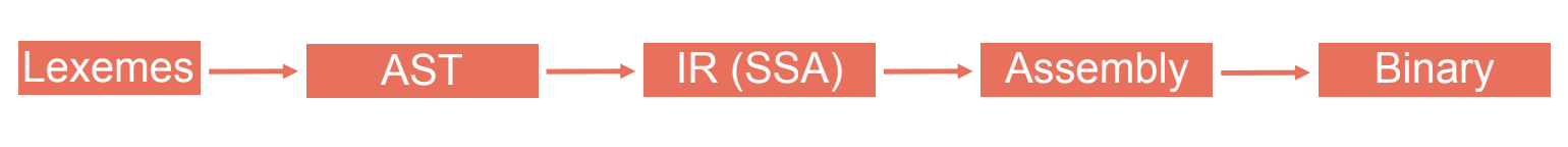 Часть 1. Почему Go-ассемблер и векторизация могут быть полезны: идея для ускорения - 3