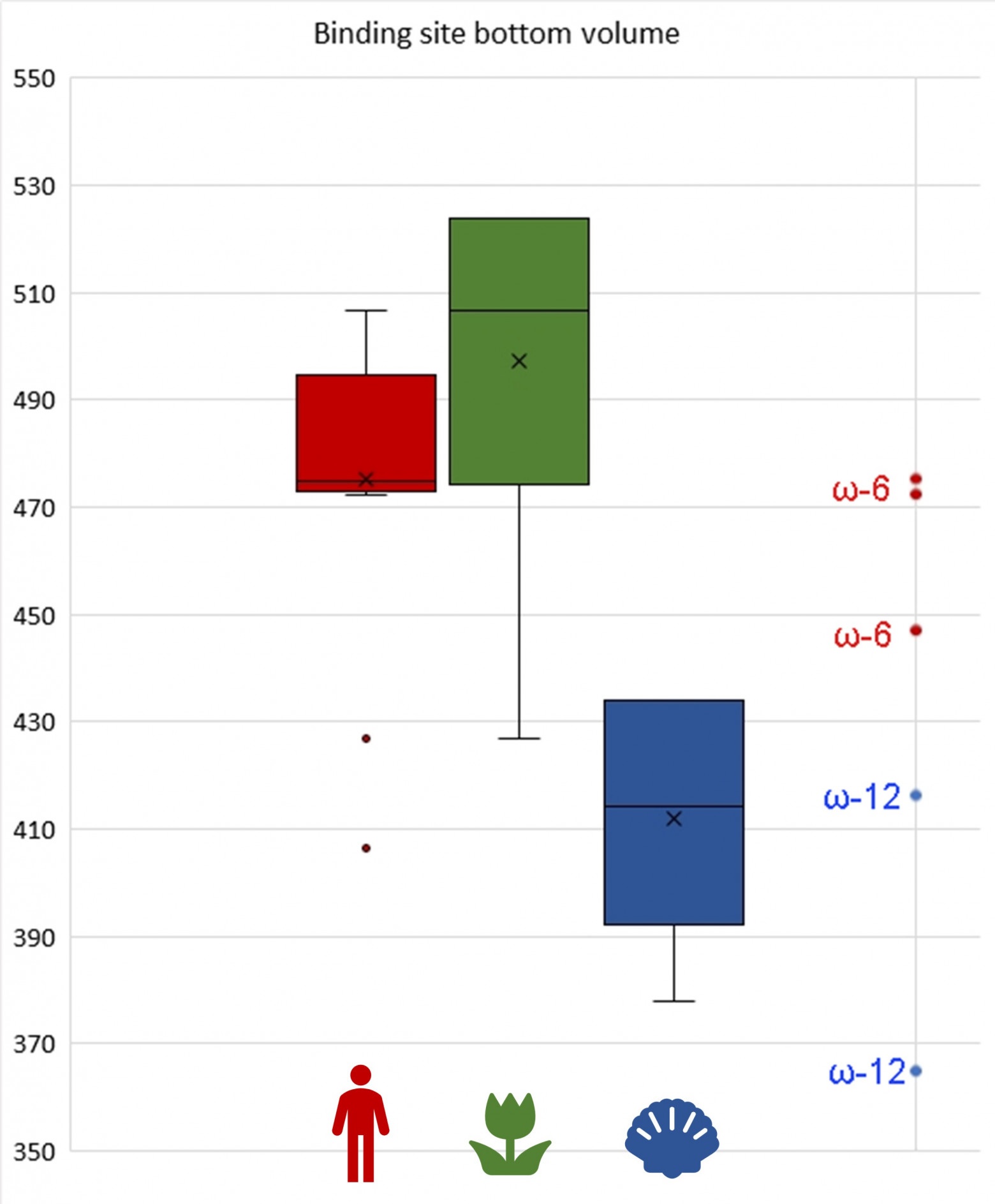 Рис. 8. На этой диаграмме типа "ящик с усами" представлены суммарные объемы дна участков связывания (выраженные в 10-3 нм3) в 3 группах бактериальных липоксигеназ. Липоксигеназы бактерий, инфицирующих позвоночных (красная группа), и липоксигеназы бактерий, инфицирующих растения (зеленая группа), имеют практически одинаковый объем дна, что предрасполагает к ω-6-оксидазной активности. Напротив, у бактерий, колонизирующих морские организмы, липоксигеназы имеют меньший объем дна. Обратите внимание на статистические выбросы – они важны для понимания дальнейшего текста! Изображение из моего препринта, CC-BY SA 4.0.