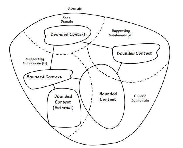https://javascript.plainenglish.io/demystifying-microservices-domain-driven-design-ddd-a-comprehensive-overview-a644a32cf7d2