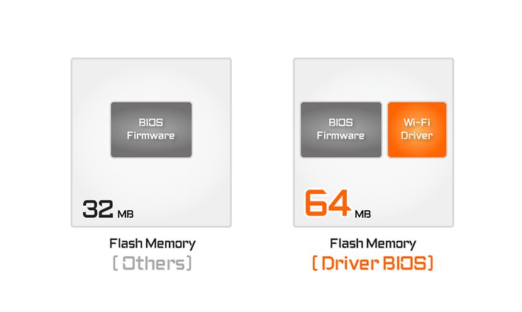 Gigabyte наделила свою системную плату флеш-памятью объёмом 64 МБ, чтобы вместе с BIOS уместить там драйвер Wi-Fi