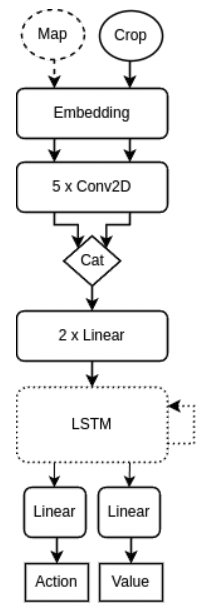 Карта использовалась в качестве входных данных только в первом эксперименте. LSTM была добавлена в архитектуру, начиная со второго эксперимента.