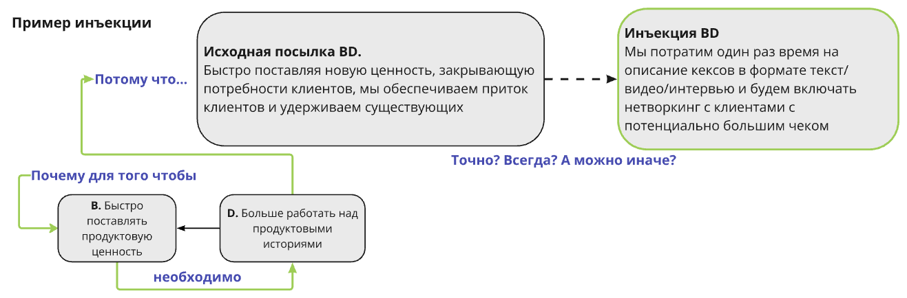 Пример исходной посылки, которая объясняет связь B, D