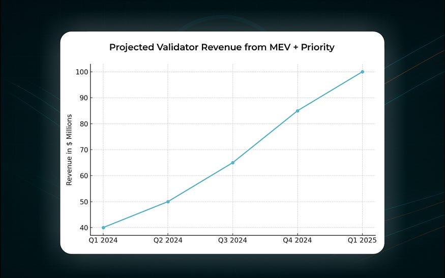 Прогноз роста доходов валидаторов за счет максимизации MEV и увеличения использования priority fee.