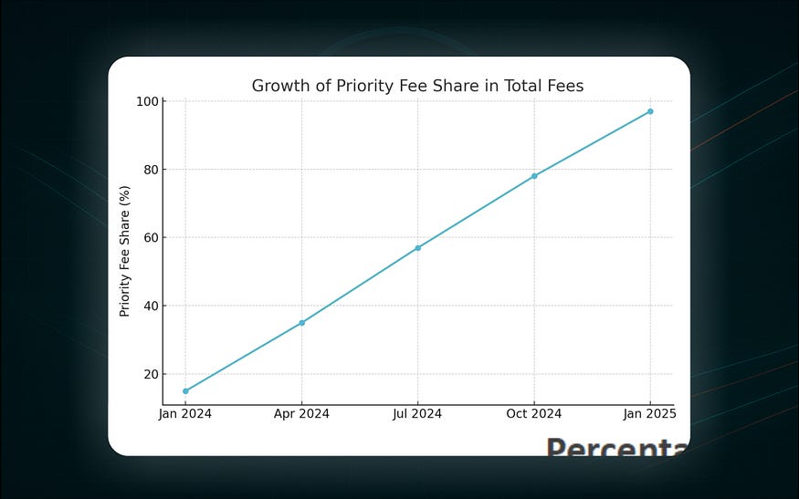 На этом графике показано, как со временем priority fee стала преобладающей составляющей транзакционных издержек в сети Solana.
