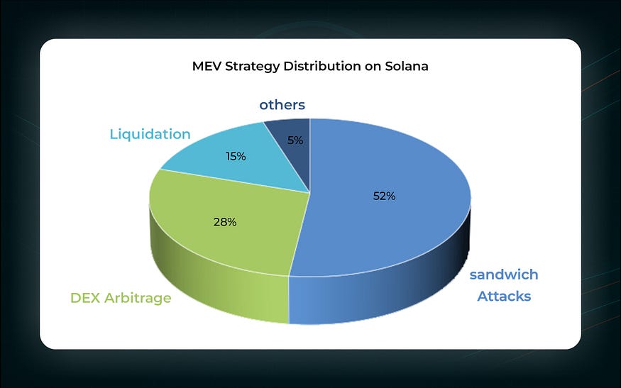 Обзор наиболее распространенных MEV-стратегий, используемых в Solana.