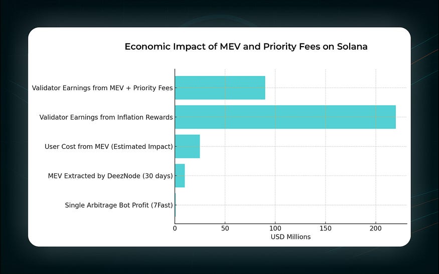 Масштабы финансовых потоков, связанных с MEV, priority fee, вознаграждениями валидаторов и затратами пользователей.