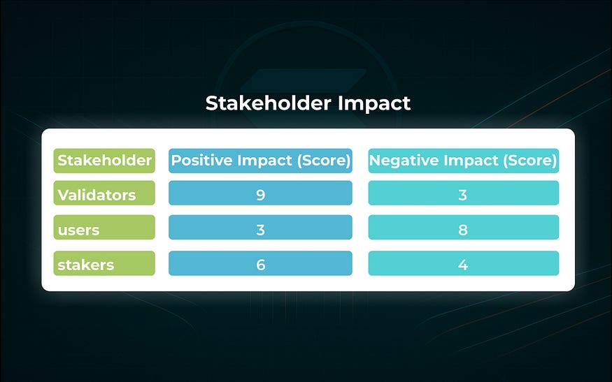 В этой таблице представлена качественная оценка того, как различные заинтересованные стороны, такие как валидаторы, пользователи и стейкеры, воспринимают преимущества и недостатки текущей динамики MEV и комиссий Solana.