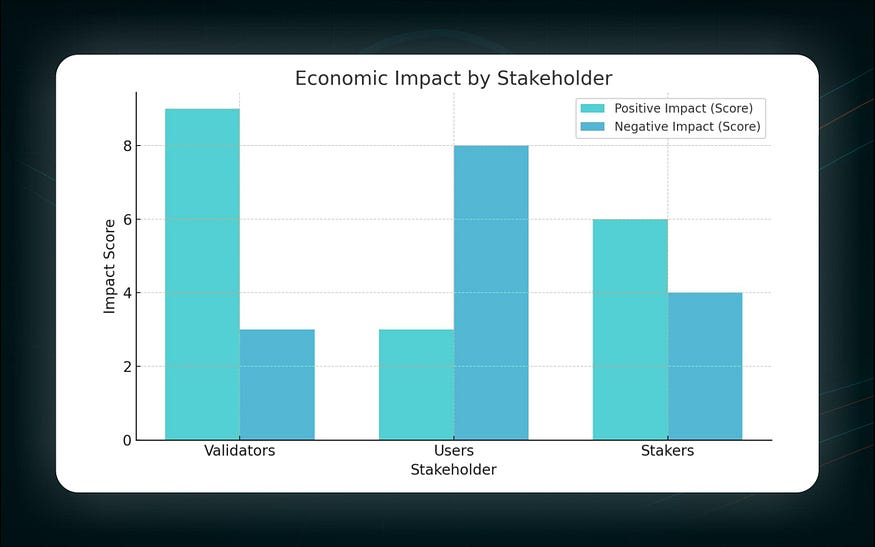 Сравнение экономического влияния MEV-практик и priority fee на валидаторов, пользователей и стейкеров.