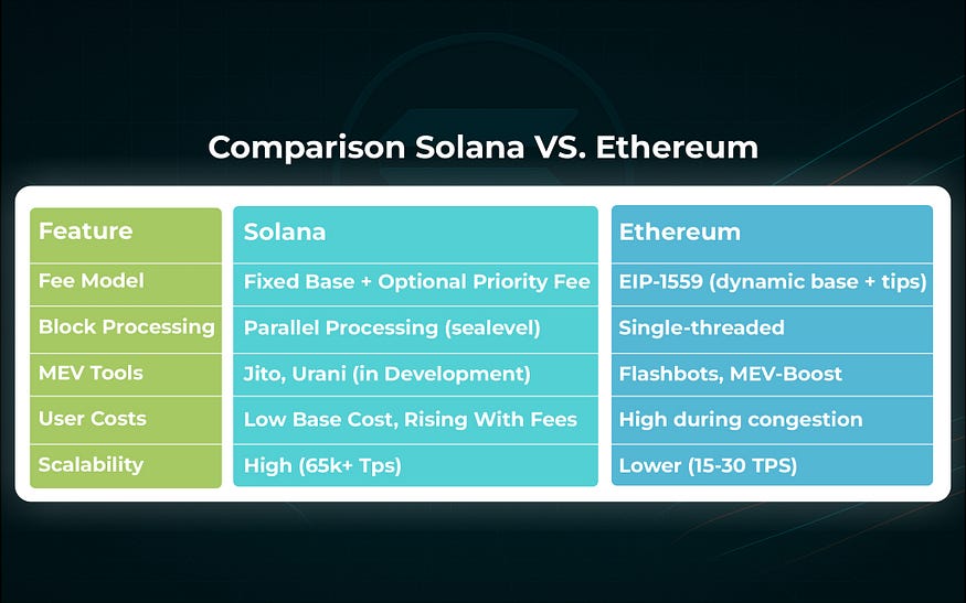 Сравнение подходов Solana и Ethereum к комиссиям за транзакции, управлению затратами на майнинг и масштабируемости.