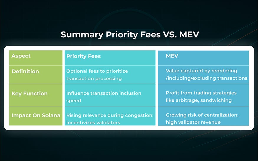 Основные различия между Priority Fee и MEV с точки зрения их функционирования и влияния на экосистему Solana.