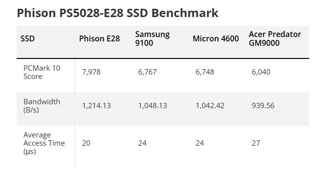 Это основа для самых производительных SSD с PCIe 5.0? Контроллер Phison E28 легко обходит всех конкурентов - 2 Это основа для самых производительных SSD с PCIe 5.0? Контроллер Phison E28 легко обходит всех конкурентов