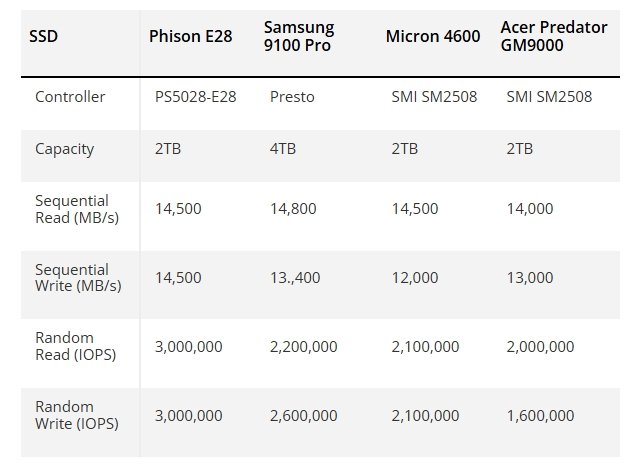 Это основа для самых производительных SSD с PCIe 5.0? Контроллер Phison E28 легко обходит всех конкурентов - 3 Это основа для самых производительных SSD с PCIe 5.0? Контроллер Phison E28 легко обходит всех конкурентов