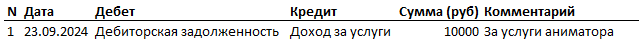 Финансовый учет: всё и немного больше про проводки - 3
