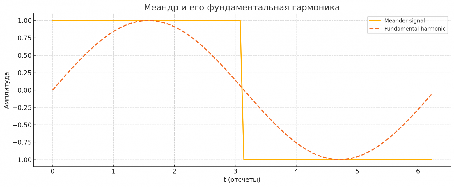 Если мы изобразим последовательность меток −1 и 1 как сигнал во времени, упорядочив примеры, то получим один период меандра длиной, равной числу тренировочных примеров.