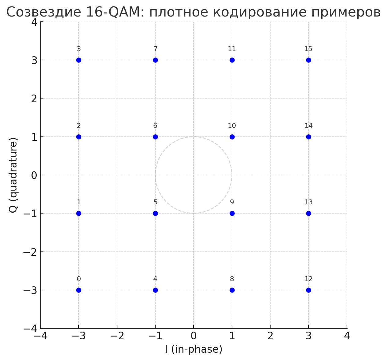 На графике показано созвездие 16-QAM — каждая точка соответствует уникальному комплексному коду, комбинирующему фазу и амплитуду. В рамках вашей идеи это означает, что каждому примеру обучающей выборки можно сопоставить свою точку. Таким образом, вход в нейросеть превращается в сигнал с высокой информационной плотностью.