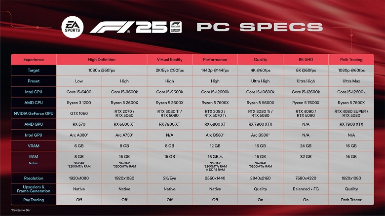 Наступает эпоха игр в 8K, но даже для Full HD может понадобиться RTX 5080. Опубликованы системные требования гоночного симулятора F1 25 - 2 Наступает эпоха игр в 8K, но даже для Full HD может понадобиться RTX 5080. Опубликованы системные требования гоночного симулятора F1 25