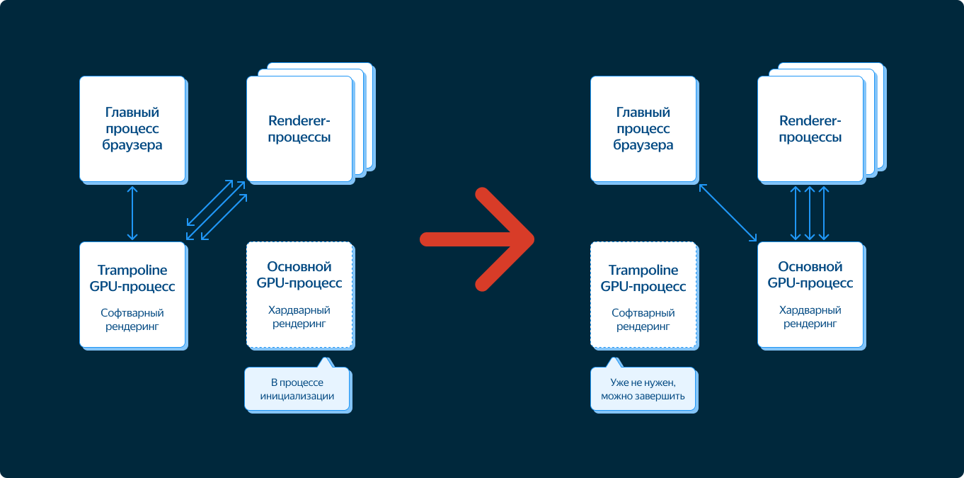 Трамплин в интернет: как мы ускорили запуск Яндекс Браузера - 2
