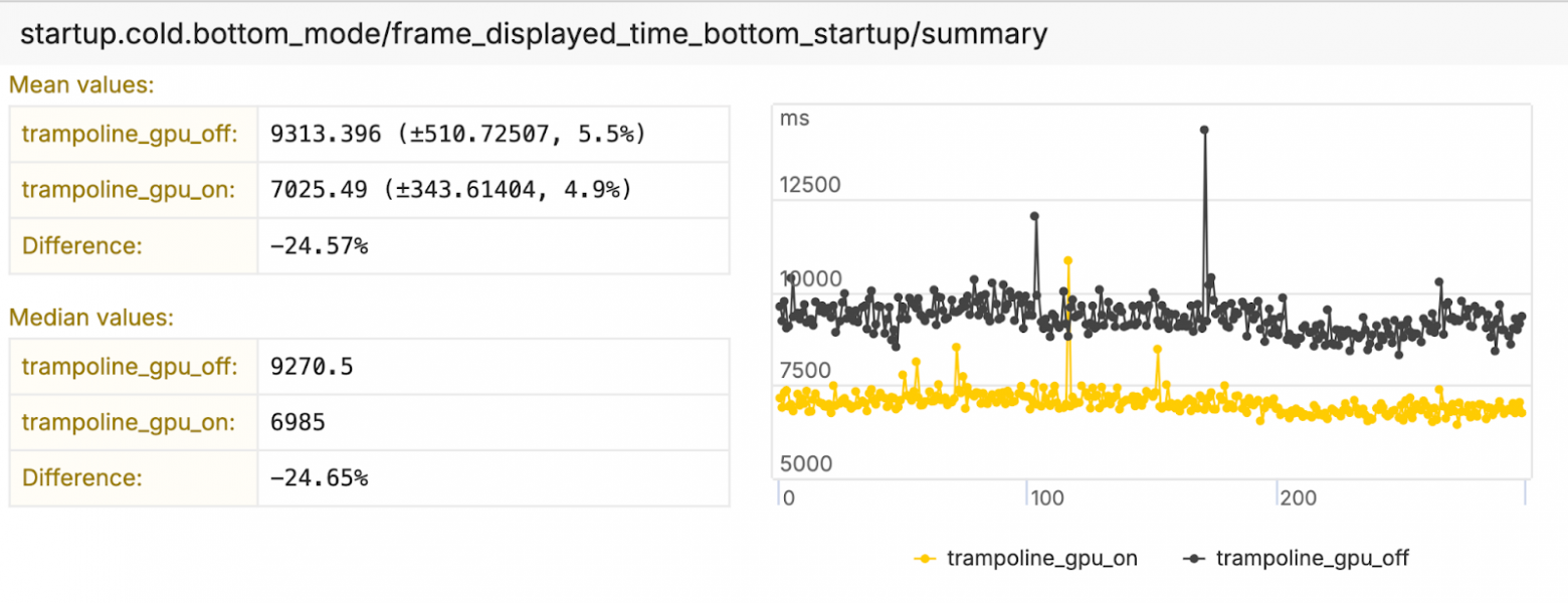 Трамплин в интернет: как мы ускорили запуск Яндекс Браузера - 3