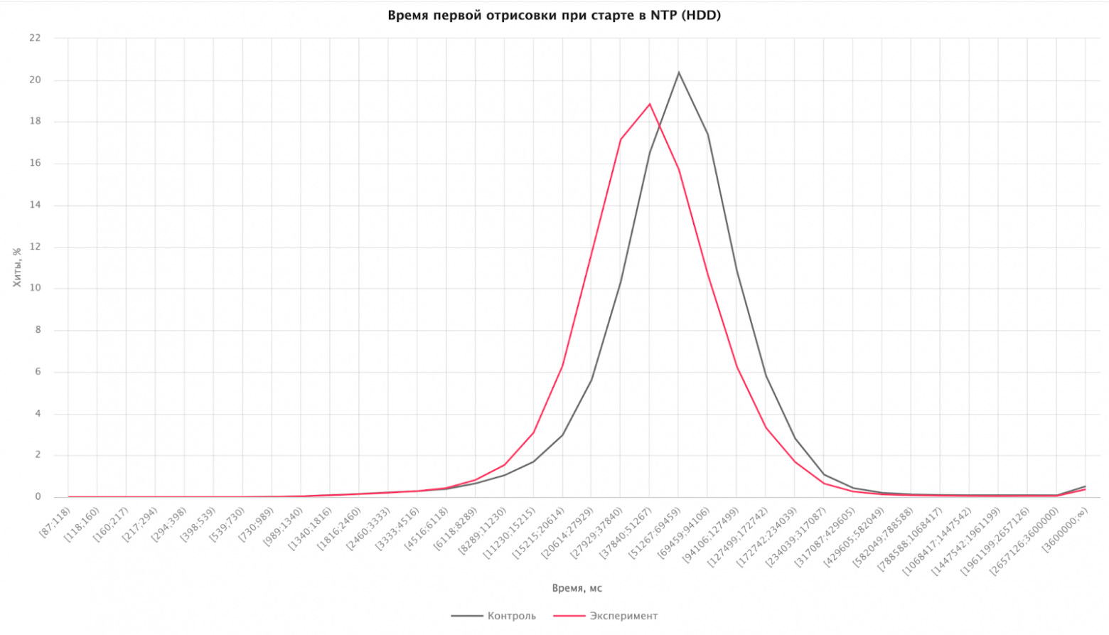 Трамплин в интернет: как мы ускорили запуск Яндекс Браузера - 4