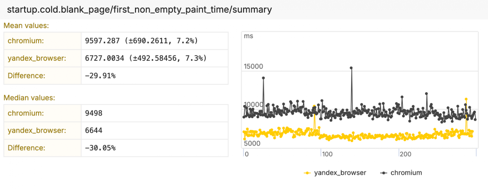 Трамплин в интернет: как мы ускорили запуск Яндекс Браузера - 5