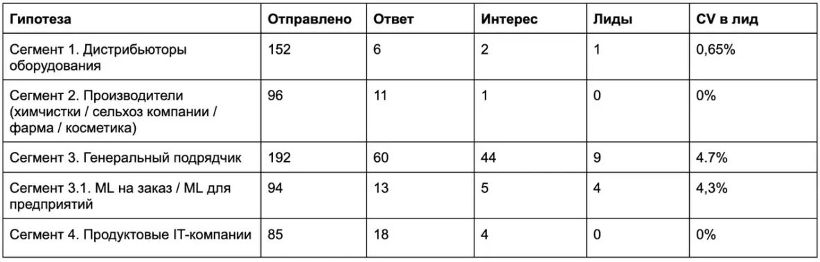 Формула выхода на топов через Сold Outreach: 120+ встреч за 8 месяцев без связей и бюджета - 5 Формула выхода на топов через Сold Outreach: 120+ встреч за 8 месяцев без связей и бюджета - 5