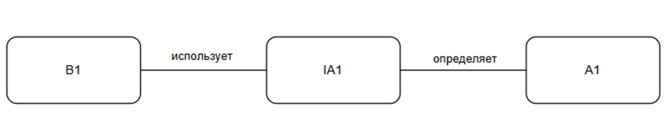  Интерпретация взаимосвязи сущностей