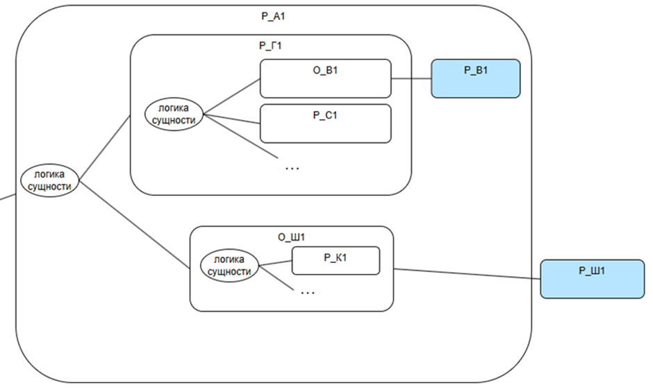Диаграмма "Системных сущностей"
