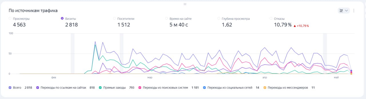 Скрин из Метрики: только органика, только хардкор