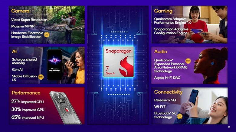 Qualcomm ответила MediaTek. Представлена SoC Snapdragon 7 Gen 4: мощная платформа для смартфонов среднего уровня с ИИ и поддержкой 200-мегапиксельных камер