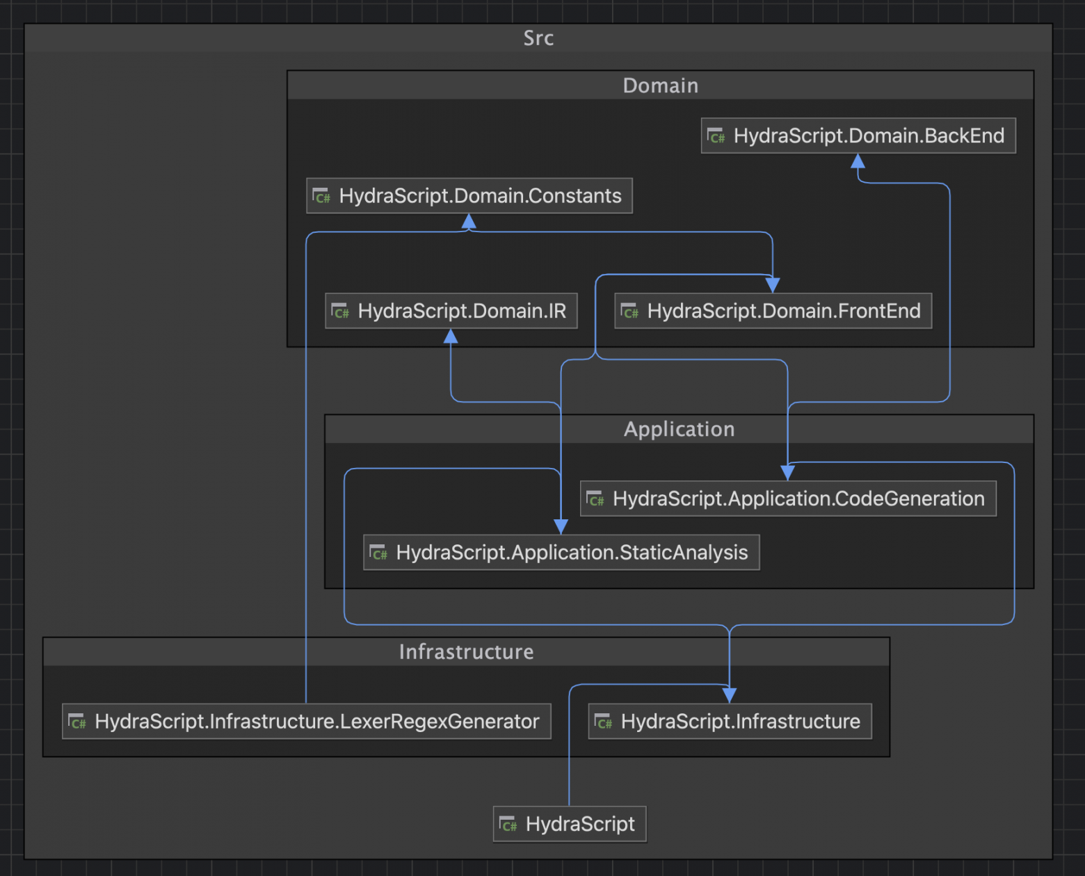 Всё про Generic Math в C# - 7
