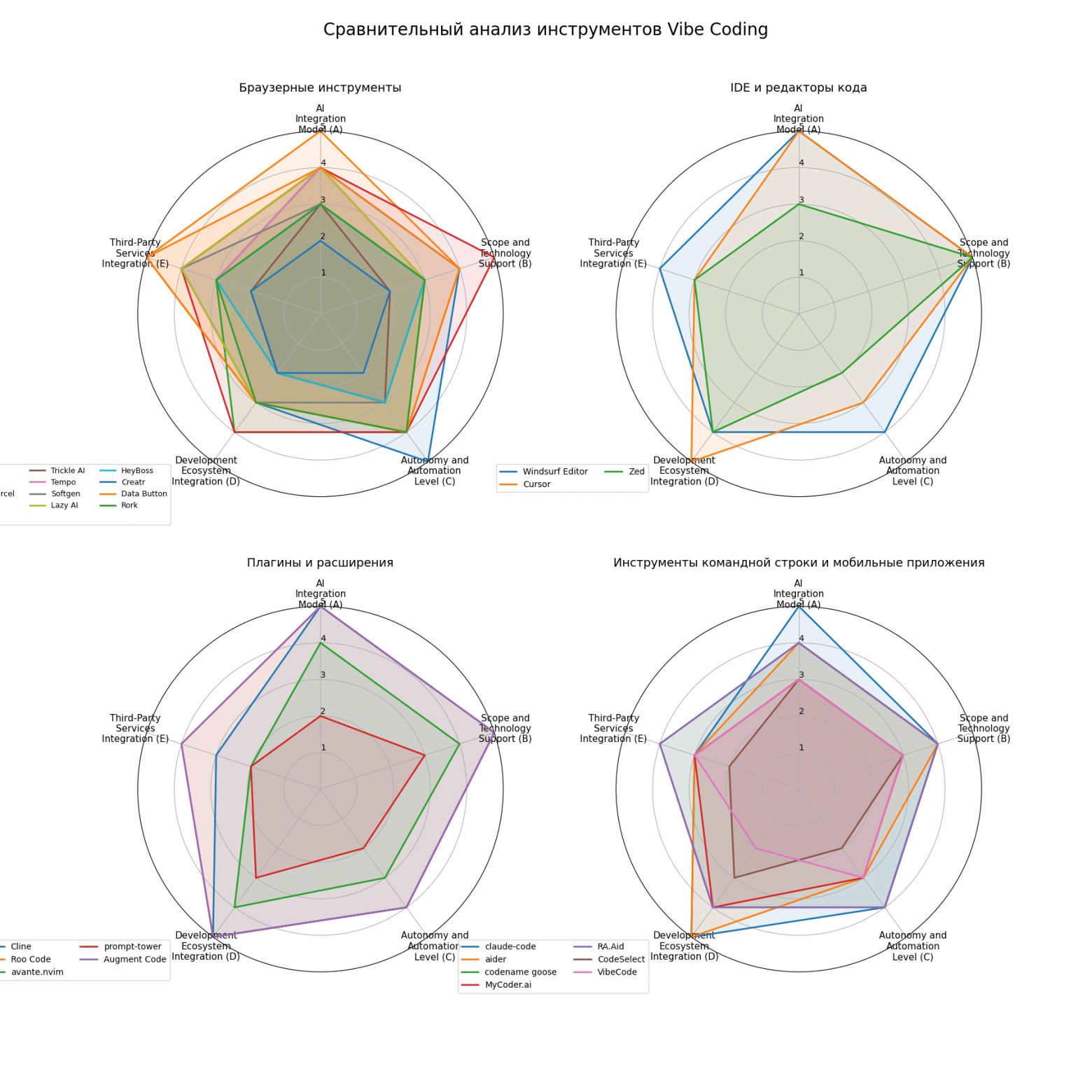 Vibe Coding и сравнительный анализ его инструментов - 1