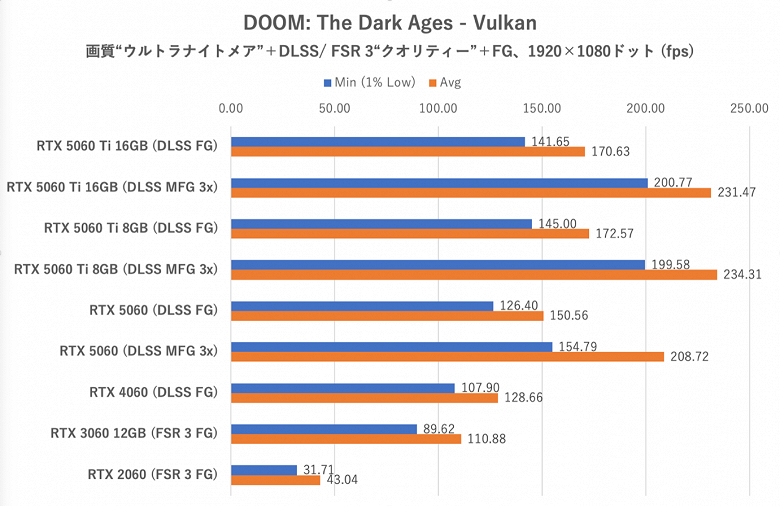 А ведь GeForce RTX 5060 не так уж и плоха. Неясно, почему Nvidia так опасается больших тестов, но карта на 15-25% быстрее RTX 4060 - 3 А ведь GeForce RTX 5060 не так уж и плоха. Неясно, почему Nvidia так опасается больших тестов, но карта на 15-25% быстрее RTX 4060