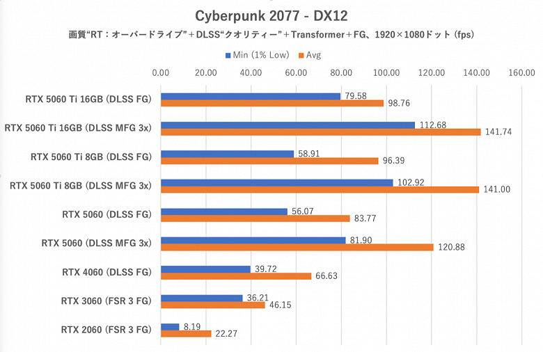 А ведь GeForce RTX 5060 не так уж и плоха. Неясно, почему Nvidia так опасается больших тестов, но карта на 15-25% быстрее RTX 4060 - 4 А ведь GeForce RTX 5060 не так уж и плоха. Неясно, почему Nvidia так опасается больших тестов, но карта на 15-25% быстрее RTX 4060