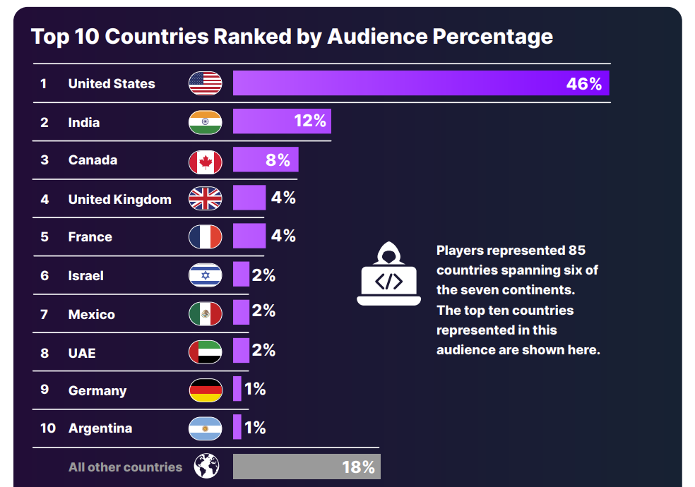 Распределение участников по странам