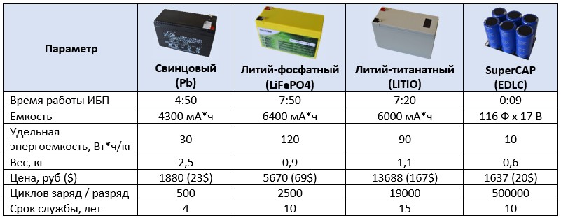Альтернативы свинцовому аккумулятору ИБП - 21