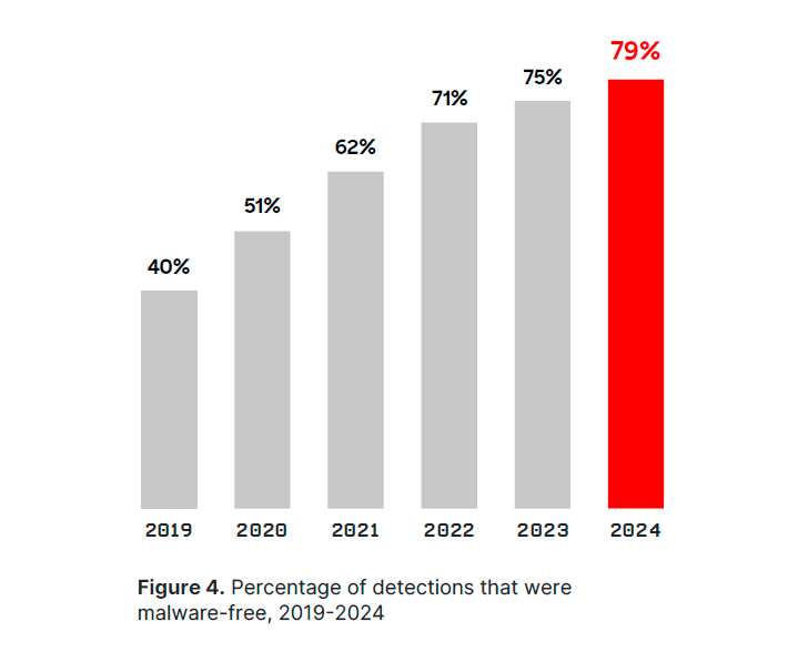 Инфобез кардинально изменился с применением ИИ-инструментария. Например, LLM составляет личные письма каждой жертве - 3