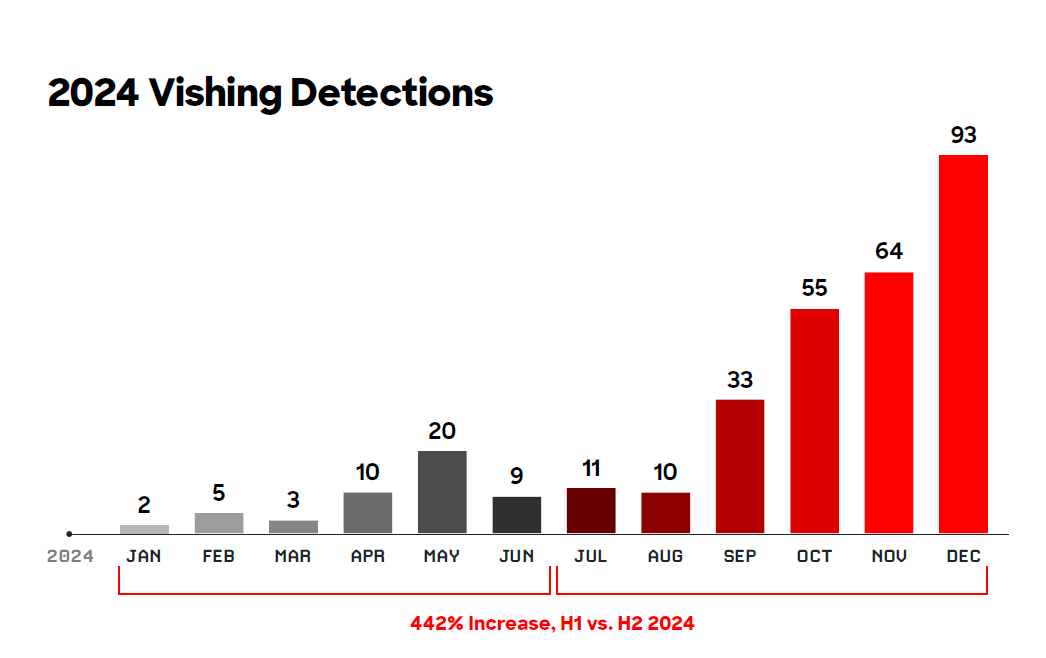 Инфобез кардинально изменился с применением ИИ-инструментария. Например, LLM составляет личные письма каждой жертве - 5