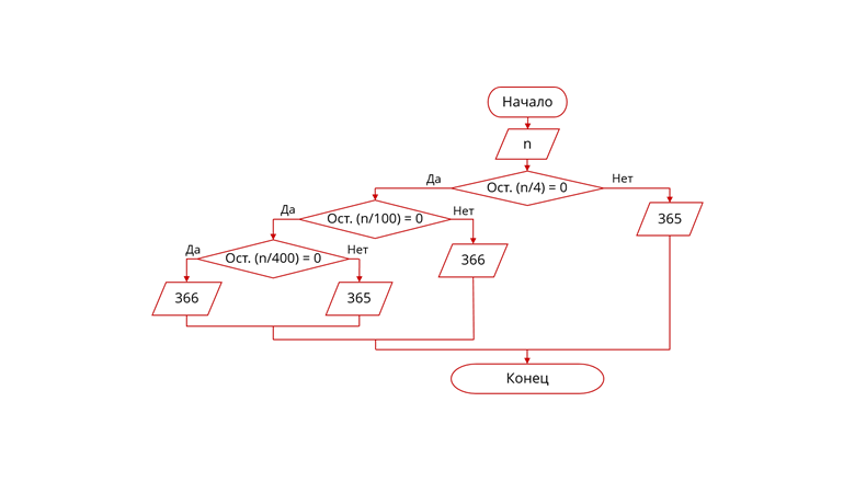 Проверка високосности года в трёх командах CPU - 1