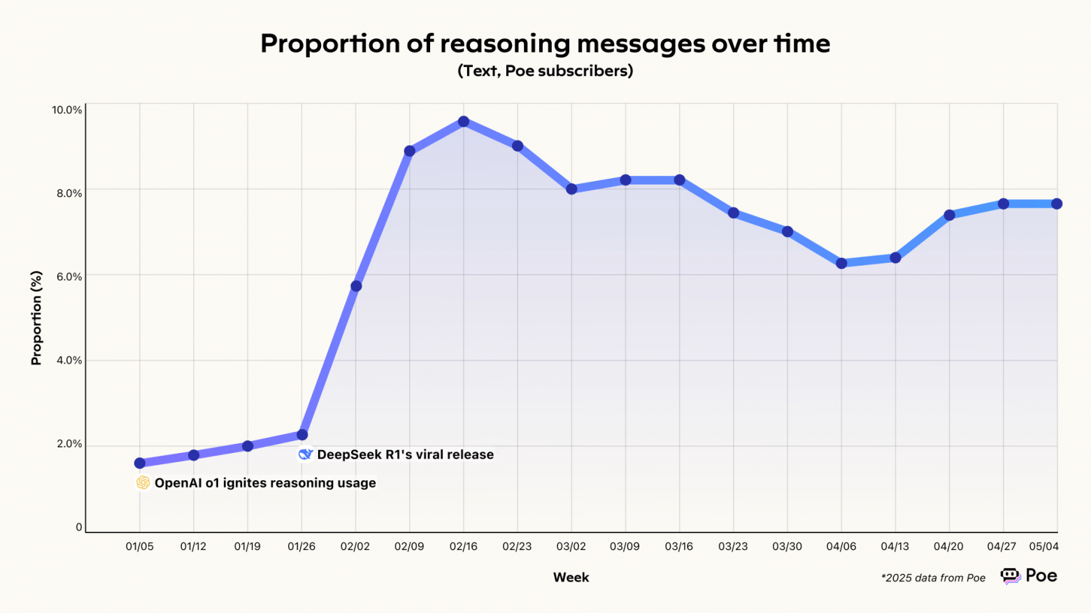 Пропорция генераций текста с помощью моделей с возможностью рассуждения