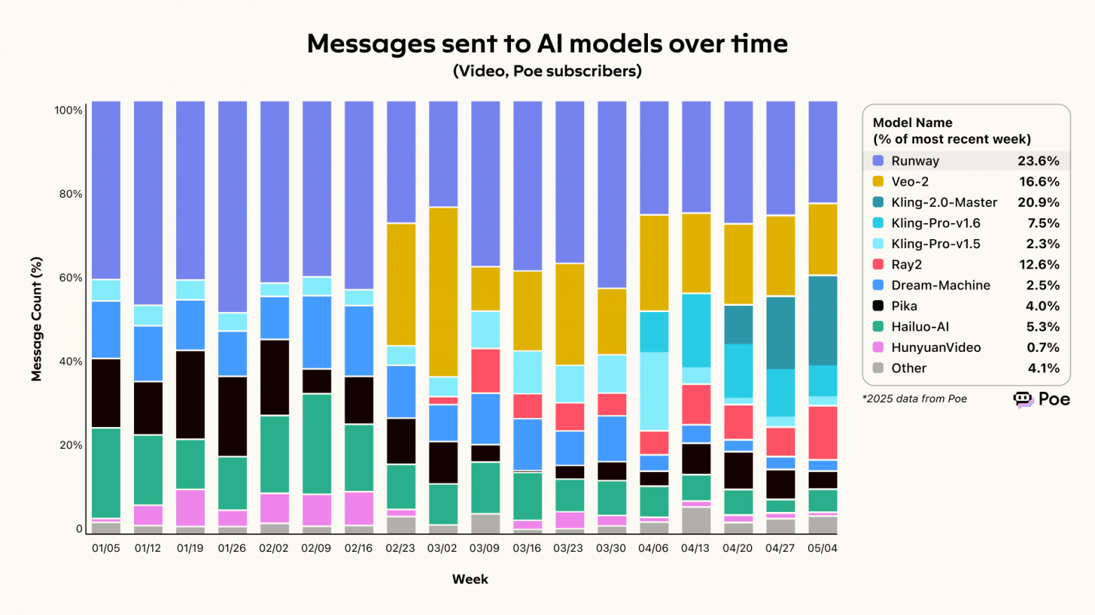 Распределение использования моделей для генерации видео