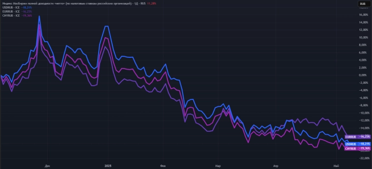 📈 Доходность различных типов активов при Трампе