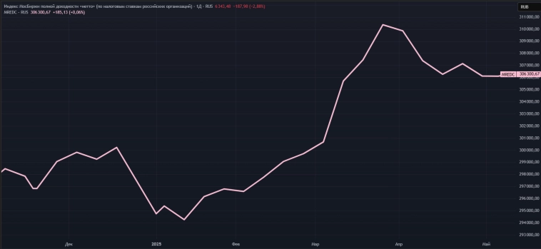 📈 Доходность различных типов активов при Трампе