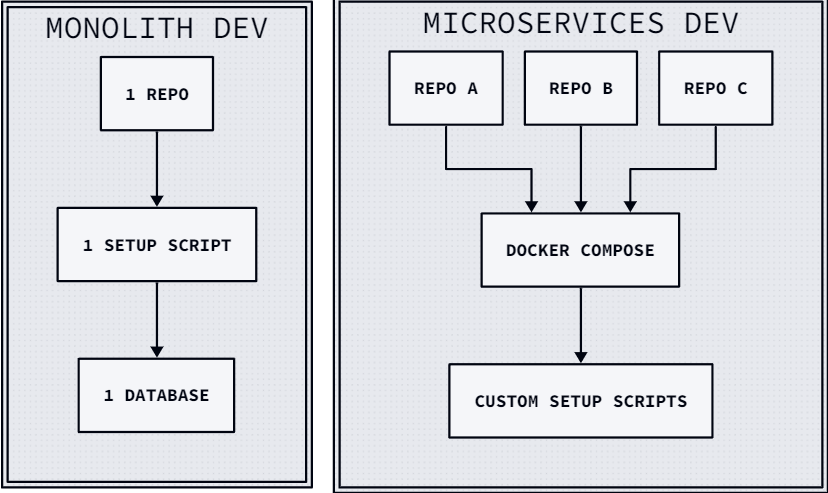 Издержки микросервисов, которые ваш стартап может не потянуть - 6 Издержки микросервисов, которые ваш стартап может не потянуть - 6