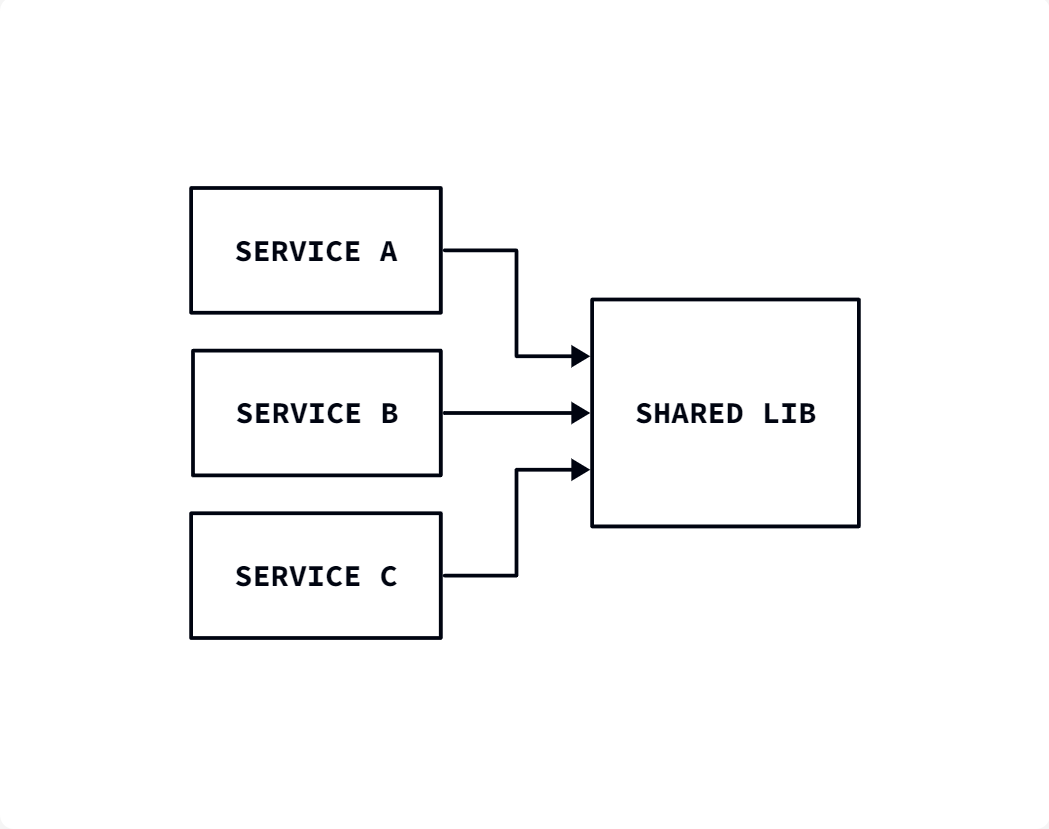 Издержки микросервисов, которые ваш стартап может не потянуть - 7 Издержки микросервисов, которые ваш стартап может не потянуть - 7