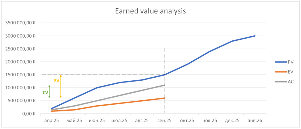 Наглядное отображение Schedule Variance