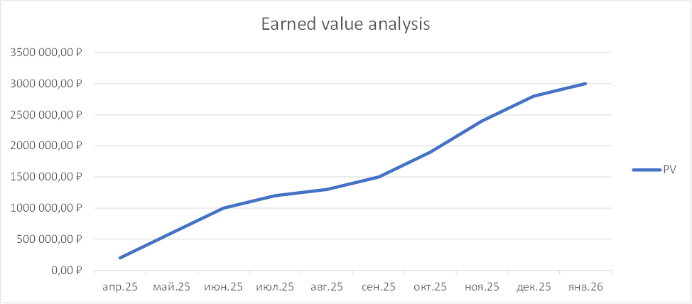 Planned Value на графике