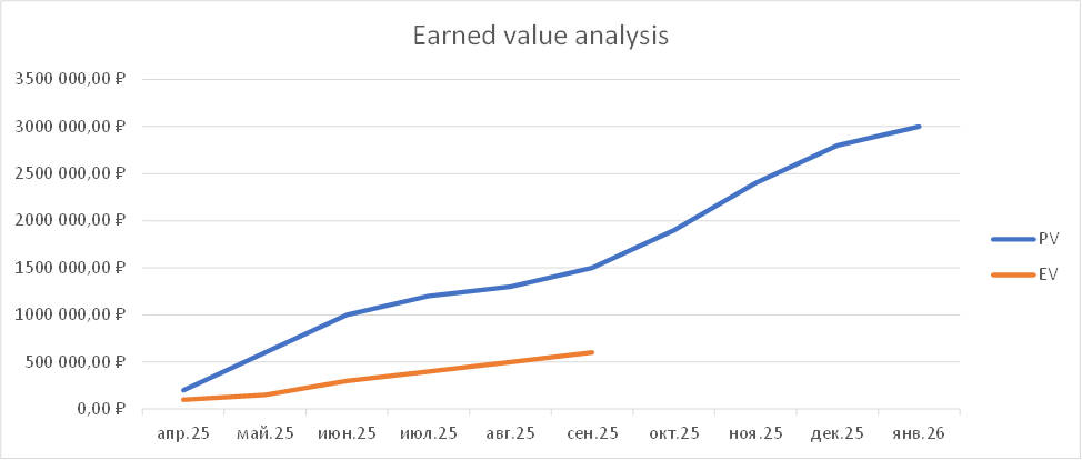 Earned Value на графике