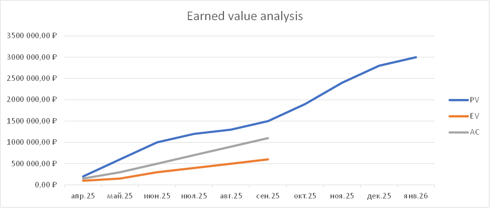 Actual Cost  на графике