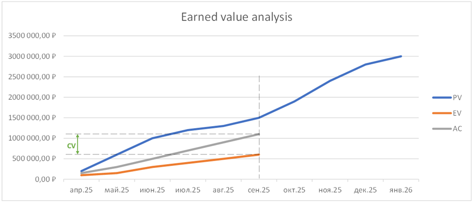 Наглядное отображение Cost Variance